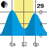 Calaveras Point tide chart for Thursday, December 29, 2022