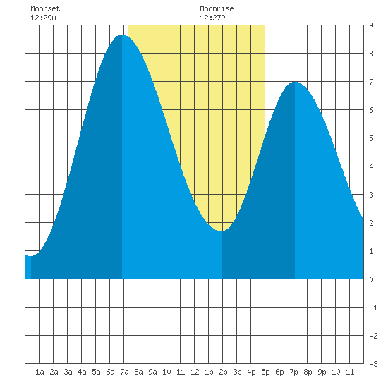 Calaveras Point tide chart for Friday, December 30, 2022