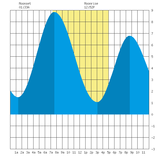 Calaveras Point tide chart for Saturday, December 31, 2022