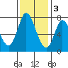 Calaveras Point tide chart for Saturday, December 3, 2022