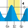 Calaveras Point tide chart for Sunday, December 4, 2022