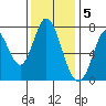Calaveras Point tide chart for Monday, December 5, 2022