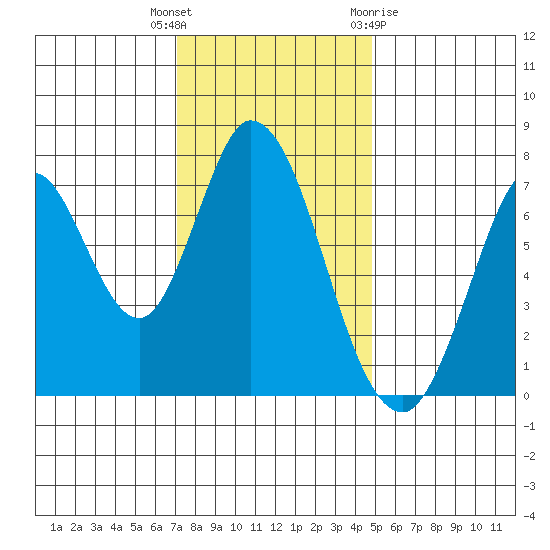 Calaveras Point tide chart for Tuesday, December 6, 2022