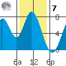 Calaveras Point tide chart for Wednesday, December 7, 2022