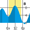 Calaveras Point tide chart for Thursday, December 8, 2022