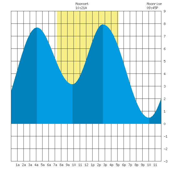 Calaveras Point tide chart for Wednesday, January 11, 2023