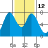 Calaveras Point tide chart for Thursday, January 12, 2023