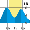 Calaveras Point tide chart for Friday, January 13, 2023