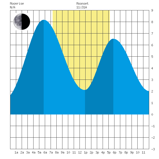 Calaveras Point tide chart for Saturday, January 14, 2023