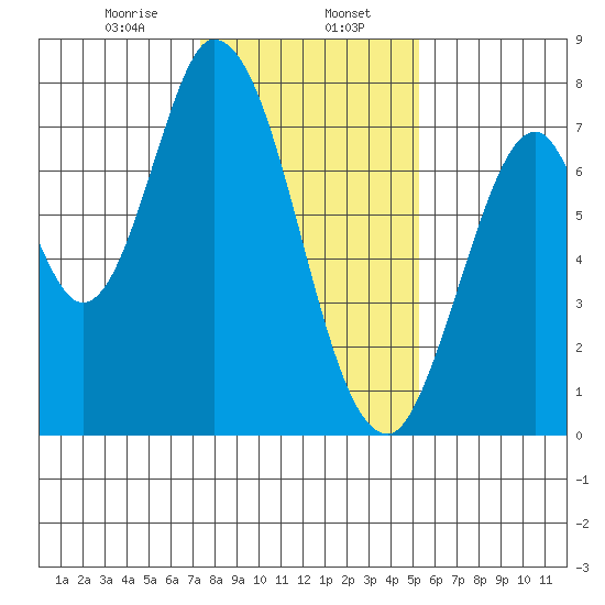 Calaveras Point tide chart for Tuesday, January 17, 2023