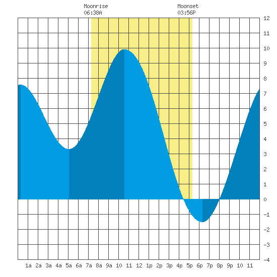 Calaveras Point tide chart for Friday, January 20, 2023