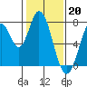 Calaveras Point tide chart for Friday, January 20, 2023