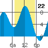 Calaveras Point tide chart for Sunday, January 22, 2023