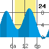 Calaveras Point tide chart for Tuesday, January 24, 2023