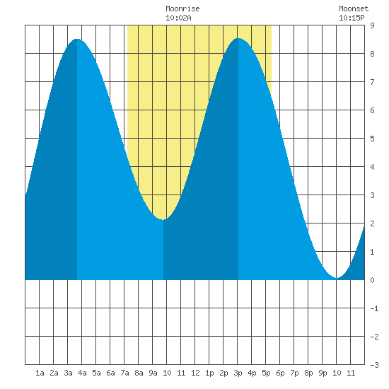 Calaveras Point tide chart for Wednesday, January 25, 2023