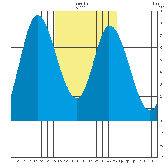 Calaveras Point tide chart for Thursday, January 26, 2023