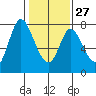 Calaveras Point tide chart for Friday, January 27, 2023