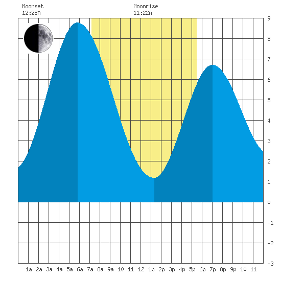 Calaveras Point tide chart for Saturday, January 28, 2023
