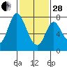 Calaveras Point tide chart for Saturday, January 28, 2023