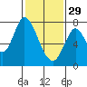 Calaveras Point tide chart for Sunday, January 29, 2023
