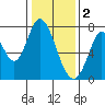Calaveras Point tide chart for Monday, January 2, 2023