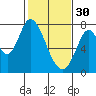 Calaveras Point tide chart for Monday, January 30, 2023