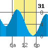 Calaveras Point tide chart for Tuesday, January 31, 2023