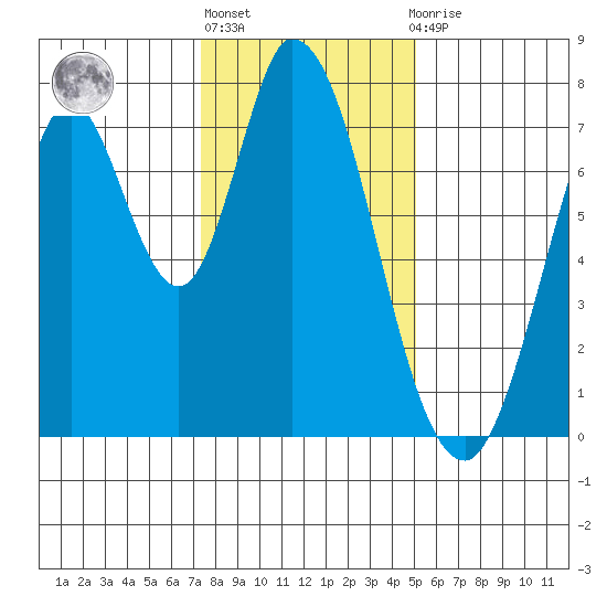 Calaveras Point tide chart for Friday, January 6, 2023
