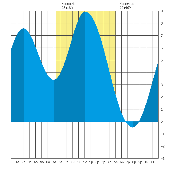Calaveras Point tide chart for Saturday, January 7, 2023