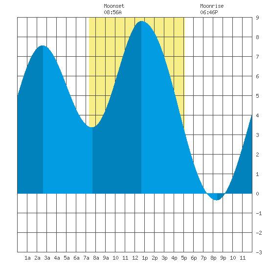 Calaveras Point tide chart for Sunday, January 8, 2023