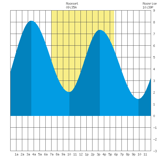 Calaveras Point tide chart for Friday, February 10, 2023
