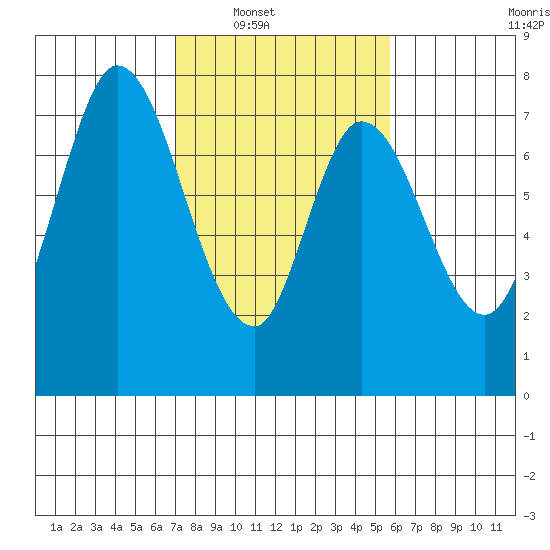 Calaveras Point tide chart for Saturday, February 11, 2023