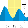Calaveras Point tide chart for Saturday, February 11, 2023