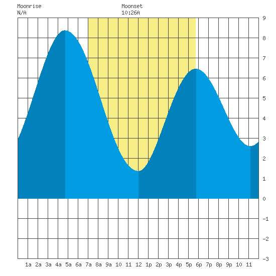 Calaveras Point tide chart for Sunday, February 12, 2023