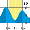 Calaveras Point tide chart for Sunday, February 12, 2023