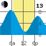 Calaveras Point tide chart for Monday, February 13, 2023