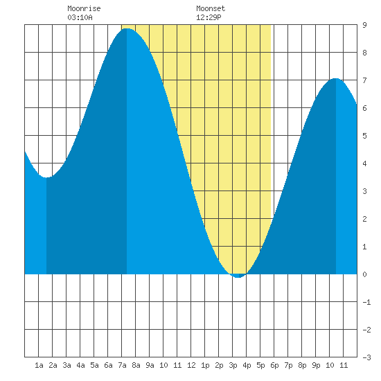 Calaveras Point tide chart for Wednesday, February 15, 2023