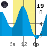 Calaveras Point tide chart for Sunday, February 19, 2023