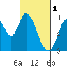 Calaveras Point tide chart for Wednesday, February 1, 2023