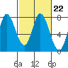 Calaveras Point tide chart for Wednesday, February 22, 2023