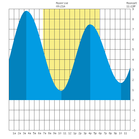 Calaveras Point tide chart for Friday, February 24, 2023