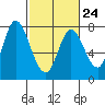 Calaveras Point tide chart for Friday, February 24, 2023