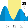 Calaveras Point tide chart for Saturday, February 25, 2023