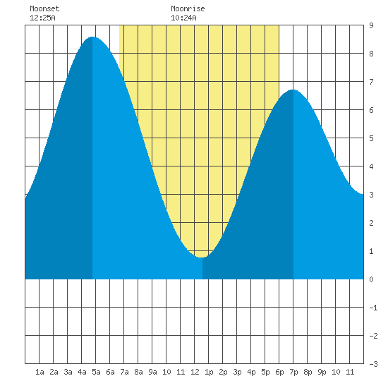 Calaveras Point tide chart for Sunday, February 26, 2023