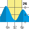 Calaveras Point tide chart for Sunday, February 26, 2023