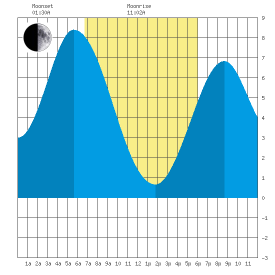 Calaveras Point tide chart for Monday, February 27, 2023