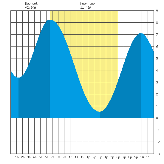 Calaveras Point tide chart for Tuesday, February 28, 2023