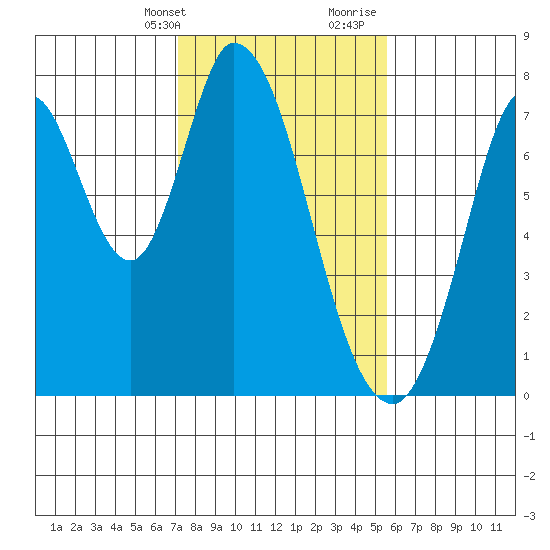 Calaveras Point tide chart for Thursday, February 2, 2023