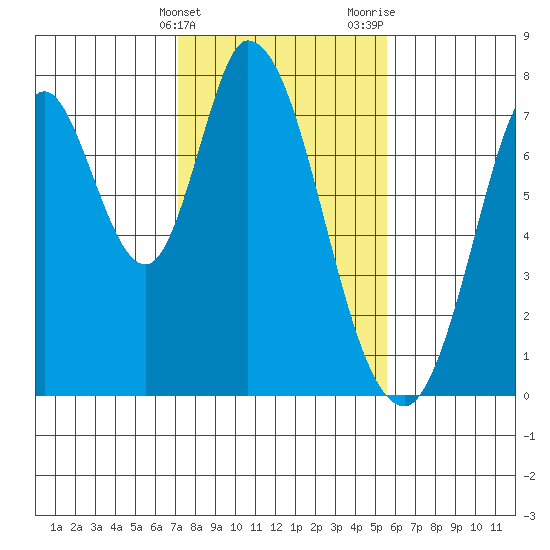 Calaveras Point tide chart for Friday, February 3, 2023