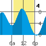 Calaveras Point tide chart for Saturday, February 4, 2023